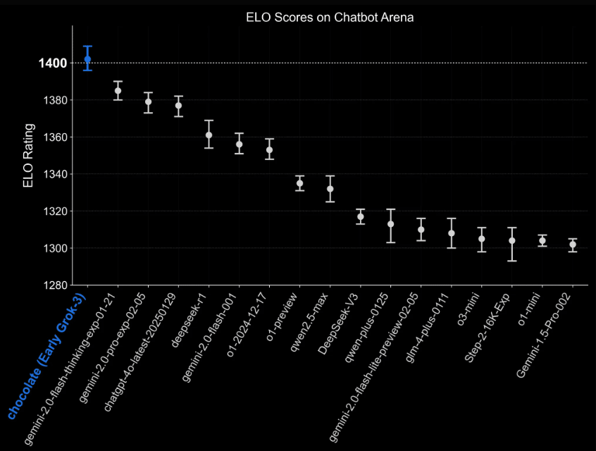 Capture des résultats d'évaluation de Grok 3 sur la Chatbot Arena. Affichée sur xAI.