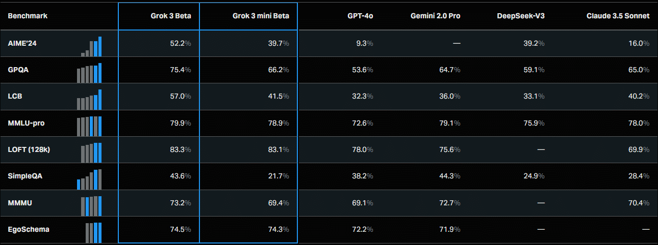 Synthèse des résultats sur les différents benchmarks publiée sur xAIdes résultats de Grok 3. Affichée sur xAI.