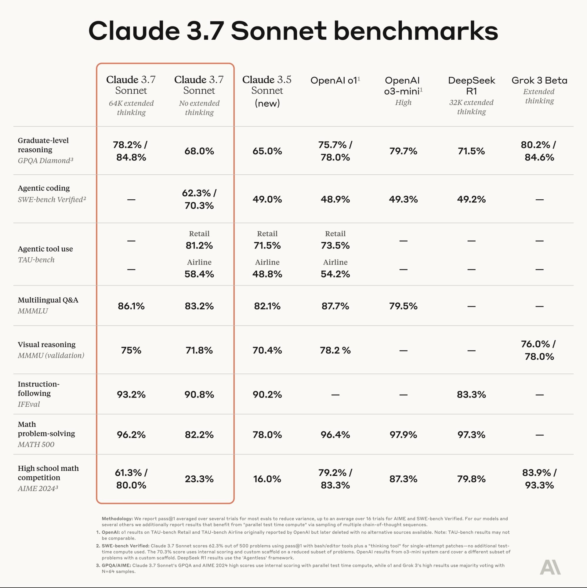 Exemples de tests de la version Claude 3.7 Sonnet